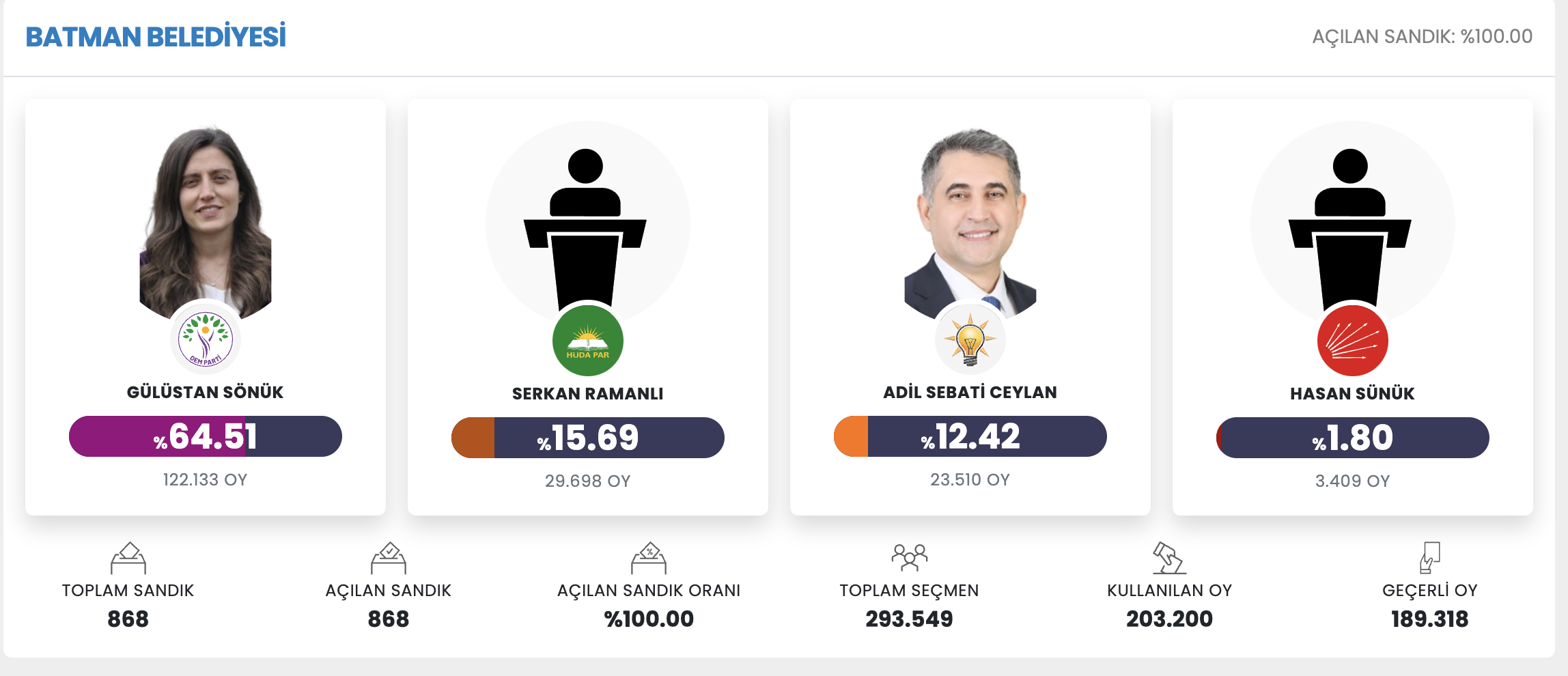 Batman Belediye Başkanlığı seçiminde Gülistan Sönük ile Mehdi Öztüzün yüzde 64.51’lik oran ile Türkiye’deki kendi ilinde en yüksek oyu alan adaylar oldu.  