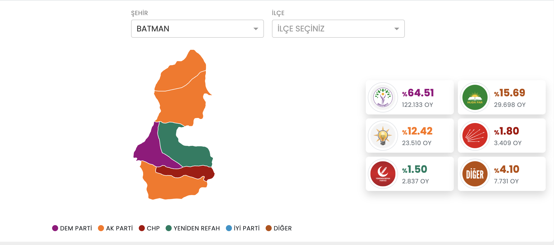 Batman’ın merkez ilçesinde Dem Parti birinci çıkarken; Sason, Kozluk ve Gerçüş ilçelerinde AKP; Beşeri ilçesinde Hüda Par; Hasankeyifte Yeniden Refah Partisi birinci geldi.