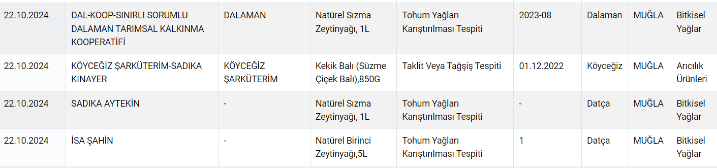 Tarım Bakanlığı açıkladı: Hileli gıda sattığı tespit edilen yeni firmalar