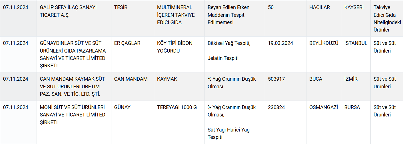 Bakanlık yeni liste paylaştı: İşte yoğurda 'bitkisel yağ' ve 'jelatin' koyan firmalar