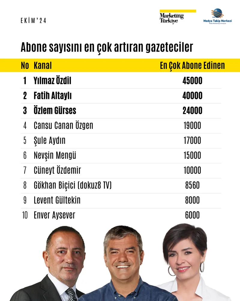 Sıralama değişti: Youtube'da en çok hangi gazeteci izleniyor?