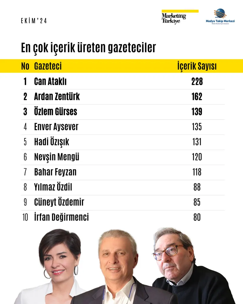 Sıralama değişti: Youtube'da en çok hangi gazeteci izleniyor?
