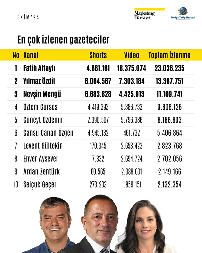 Sıralama değişti: Youtube'da en çok hangi gazeteci izleniyor?