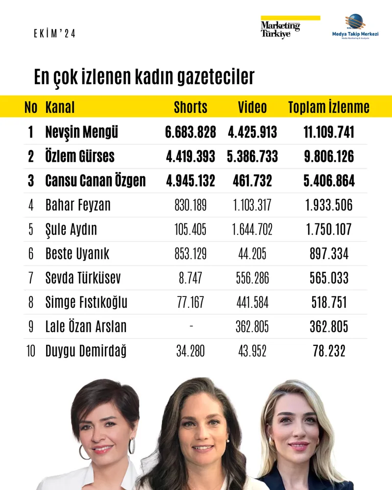 Sıralama değişti: Youtube'da en çok hangi gazeteci izleniyor?
