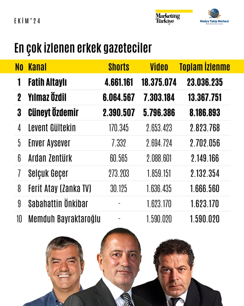 Sıralama değişti: Youtube'da en çok hangi gazeteci izleniyor?