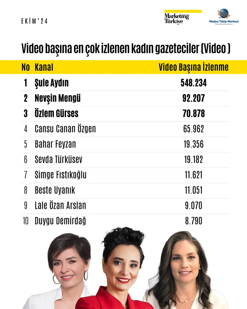 Sıralama değişti: Youtube'da en çok hangi gazeteci izleniyor?