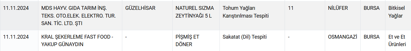 Bakanlık yeni liste paylaştı: İşte 'Et döner' diyerek 'sakatat' satan firmalar