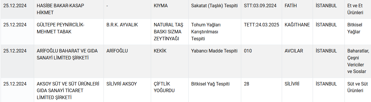 Bakanlık ifşa ediyor: Kıymada "sakatat" peynirde "nişasta" çıktı
