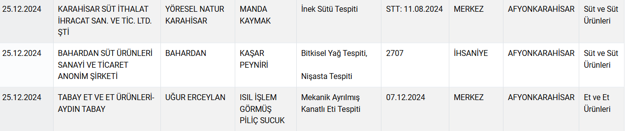 Bakanlık ifşa ediyor: Kıymada "sakatat" peynirde "nişasta" çıktı