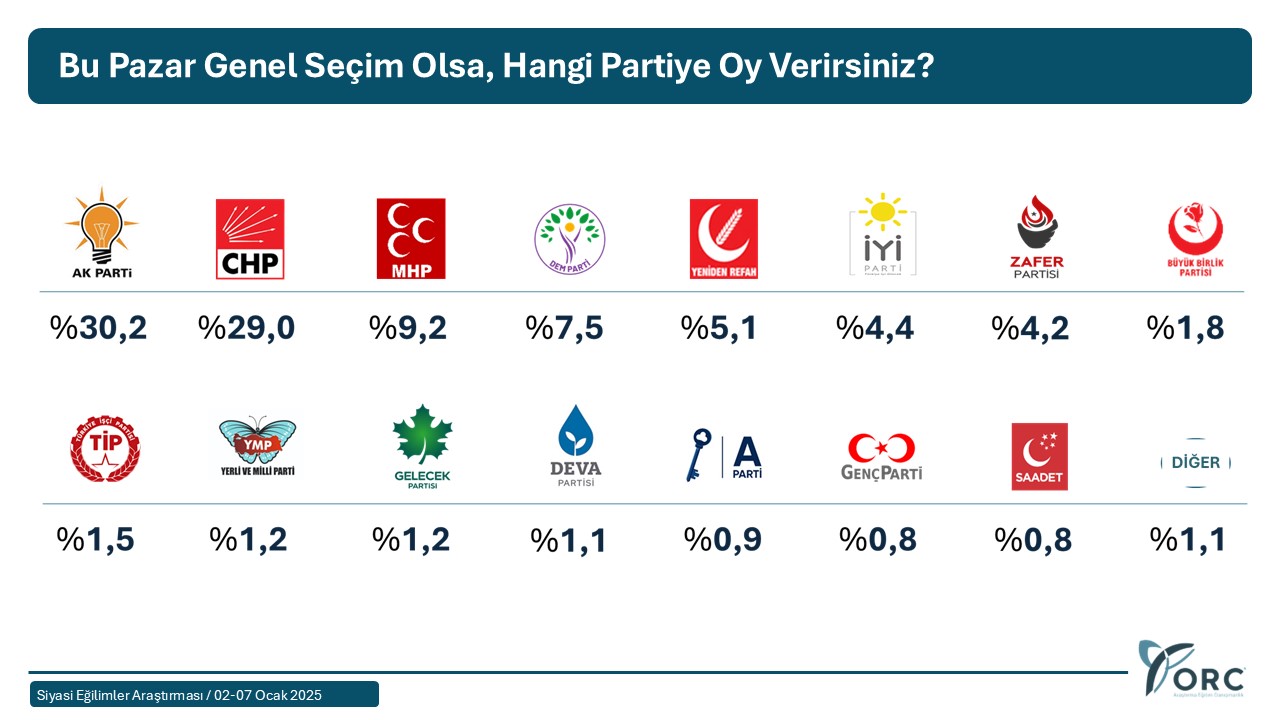 2025'in ilk seçim anketinden çarpıcı sonuçlar: İki parti arasında 1,2 puan fark var, Meclis'e 4 parti girebiliyor