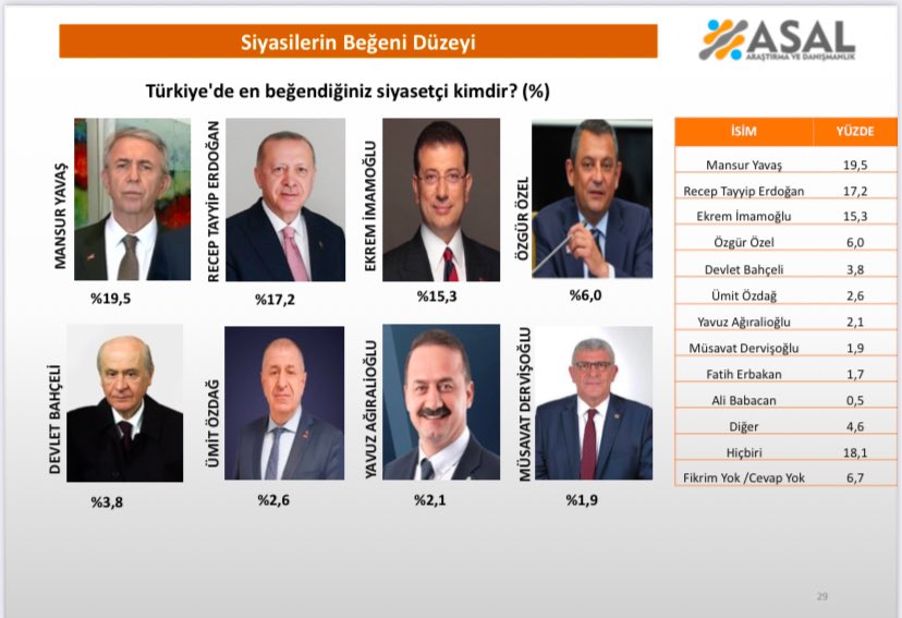 Fikrim yok/Cevap yok: %6,7